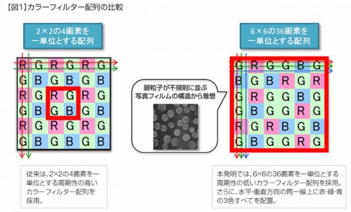 different color filter array, 2x2 vs 6x6