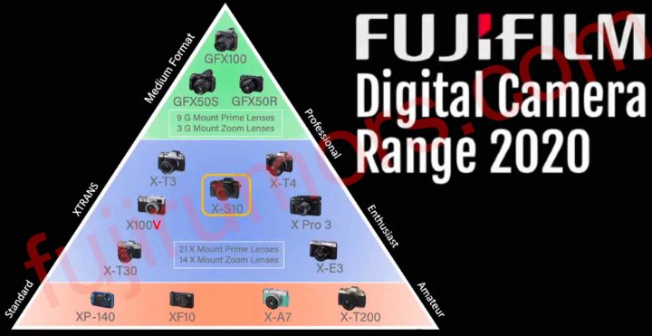 Fujifilm shared this Pyramid explaining their Current Camera Line-up